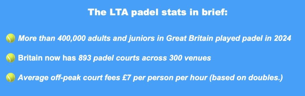 LTA reveals that 400,000 Brits play padel